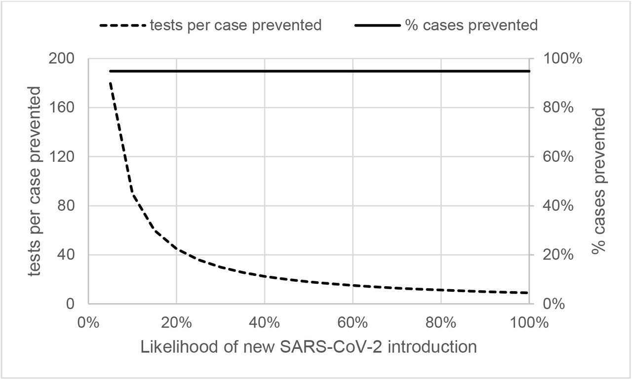 Evaluation of how the performance of testing strategies for nursing homes changes as the likelihood of a new SARS-CoV-2 introduction during the week of testing varies. The solid line depicts the percentage of cases prevented when combining outbreak and non-outbreak testing. The dotted line shows tests per case prevented when combining outbreak and non-outbreak testing. Both lines show results for outbreak and non-outbreak testing conducted every 3 days with immediate turnaround (i.e., point-of-care test) and 85% test sensitivity (compared to a reverse-transcriptase polymerase chain reaction [RT-PCR] test).
