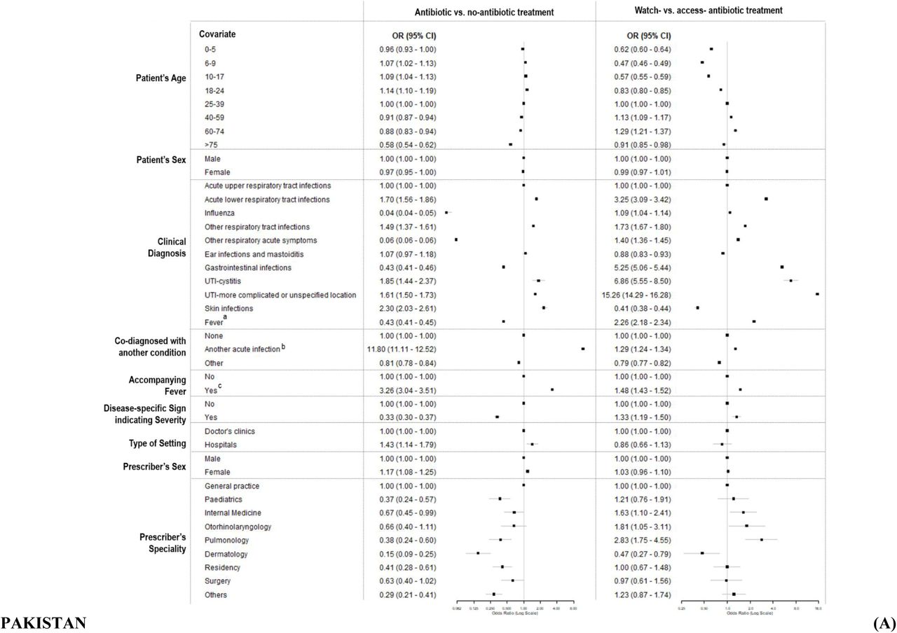 Factors associated with antibiotic prescribing decisions, including whether antibiotics were given and the choice between Watch-antibiotics and Access-antibiotics, for patients in Pakistan (3A), Egypt (3B), and Indonesia (3C). a: cases with single diagnosis of fever. b: cases with more than one diagnosis of acute infections. c: cases with fever accompanying an acute infection.Source: Author analysis of IQVIA Medical Data Index (Medical Index of Pakistan (MIP), Egypt Medical Data Index (EMDI), Indonesia Medical Data Index (IMDI)) for the period 2017-2021, reflecting estimates of real world activity. Copyright IQVIA. All rights reserved.