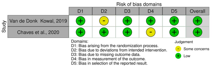 Risk of Bias analysis for randomized studies made using the ROB2 tool (https://www.riskofbias.info/welcome/rob-2-0-tool) [33,35].