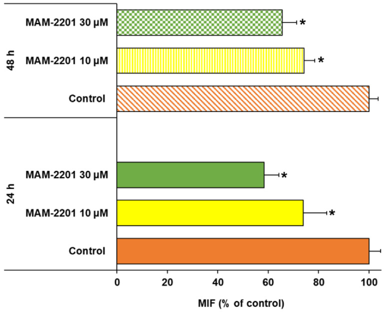 Flow cytometry analysis of cannabinoid receptor expression in D384 spheroids after 24 and 48 h of exposure to MAM-2201 (10 and 30 µM). Data are expressed as MFI percentages (% of respective control) and plotted as the means ± S.D. * p < 0.05, statistical analysis by one-way ANOVA followed by Tukey’s multiple comparisons test.