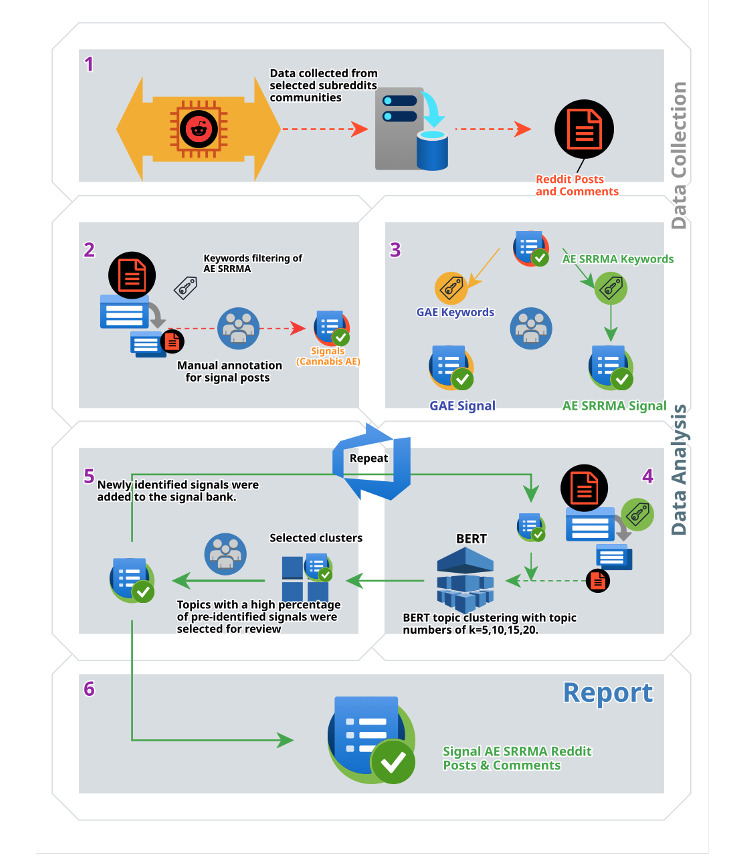 Summary of the study methodology, including data collection, data processing/filtering, BERT (bidirectional encoder representations from transformers) analysis, and results (signal data): (1) data collection for cannabis-related subreddits (both posts and comments); (2) keyword filtering for adverse experience self-reported as requiring medical attention (AE SRRMA)-related signals; (3) separation of sample of “signals” for general adverse experiences (GAE) self-reported as not requiring medical attention and AE SRRMA; (4) use of BERT topic model (k=5, 10, 15, 20) after data filtering with a sample of AE SRRMA keywords and labeled AE SRRMA data joined with the unlabeled dataset to analyze the full corpus of Reddit posts and comments; (5) selection of BERT topic clusters with the highest yield of prelabeled signals for AE SRRMA that were manually annotated to identify additional AE SRRMA signals (process repeated to achieve higher thematic saturation); newly identified signals were joined with the unlabeled dataset for the next round of BERT topic modeling; and (6) AE SRRMA signal identification from Reddit posts and comments summarized in this publication.
