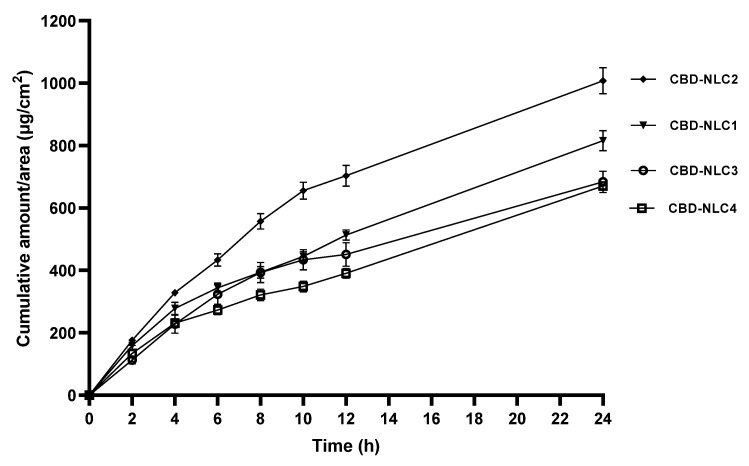 In vitro release of CBD-NLCs over a period of 24 h.