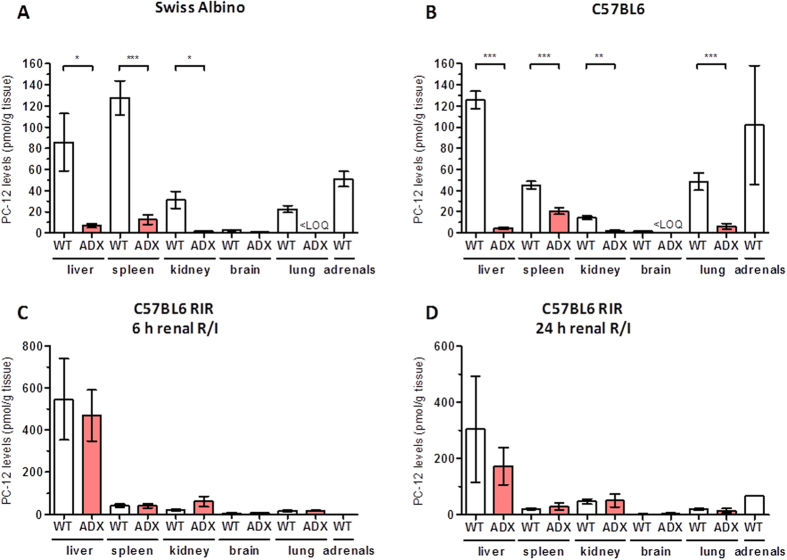 LC-MS/MS quantification of pepcan-12 in different mouse tissues in wild type and adrenalectomized mice. Levels of PC-12 quantified in wild type (WT) and adrenalectomized (ADX) female Swiss albino mice (A) and female C57/BL6 mice (B). Tissue levels of pepcan-12 quantified in an animal model of renal ischemia reperfusion (renal I/R) after (C) 6 h and (D) 24 h of reperfusion in ADX C57/BL6 male mice. Data shows means and SD. Groups were compared using two-tailed t-Student’s; *p < 0.05; **p < 0.001; ***p < 0.000. < LOQ = below limit of quantification (i.e., detectable but not quantifiable).