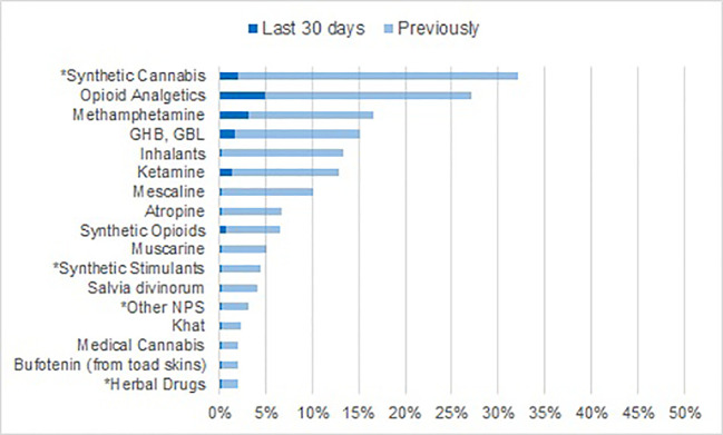 Lifetime prevalence and recent use of other substances including *NPS.