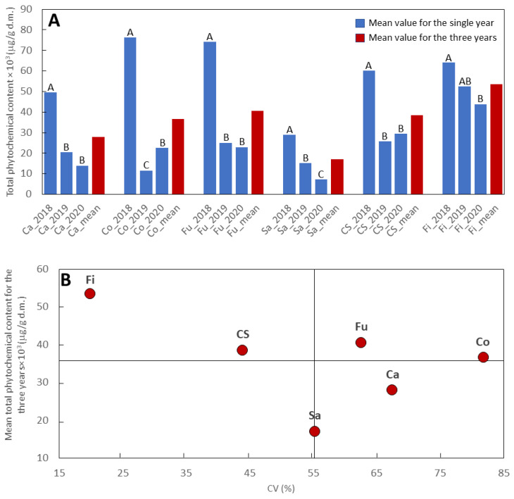 Phytochemical profile stability in the six hemp genotypes over the three consecutive years (2018–2020). (A) Mean values for each year and for the three years. For each genotype, different capital letters represent significant differences among years (Tukey’s test, p < 0.05). (B) Mean values for the three years plotted against the coefficient of variation (CV); Ca, Carmaleonte; Co, Codimono; CS, Carmagnola Selezionata; Fi, Fibrante; Fu, Futura 75; Sa, Santhica 27.