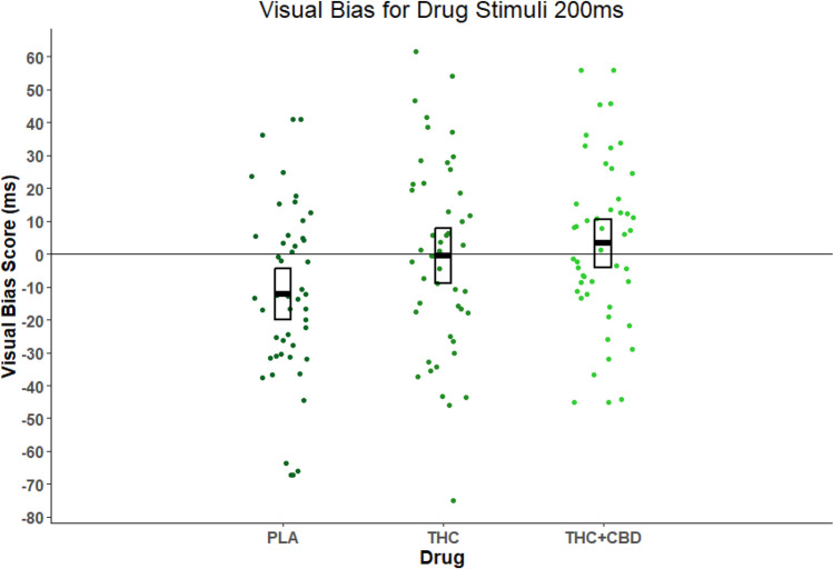 Individual mean visual bias scores for each drug condition (n = 48) and all ages, with crossbars indicating mean and 95% confidence intervals (where PLA = placebo, THC = tetrahydrocannabinol, and THC + CBD = tetrahydrocannabinol and cannabidiol). The main effect of drug was significant p = 0.022. Post hoc tests corrected for multiple comparisons showed THC + CBD > PLA p = 0.040