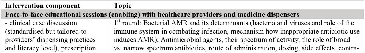 Components and content of the co-created AMR control intervention bundle.