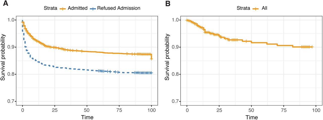 Survival Analysis of Patients followed-up.Survival probabilities of patients who were refused admission with those who were admitted. Cases were censored at discharge if there was no follow-up or at the last successful follow-up.Survival curve for only RSV-positive cases: the 24 cases that resulted in in-hospital deaths, alongside the additional 205 cases that were followed up, of whom 18 subsequently died.