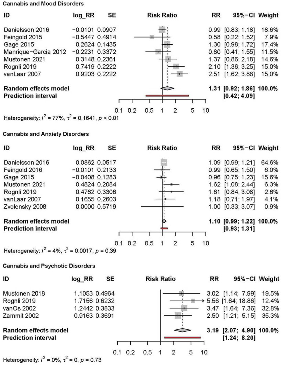 Meta-analyses of adjusted associations of cannabis use and mood, anxiety and psychotic disorders