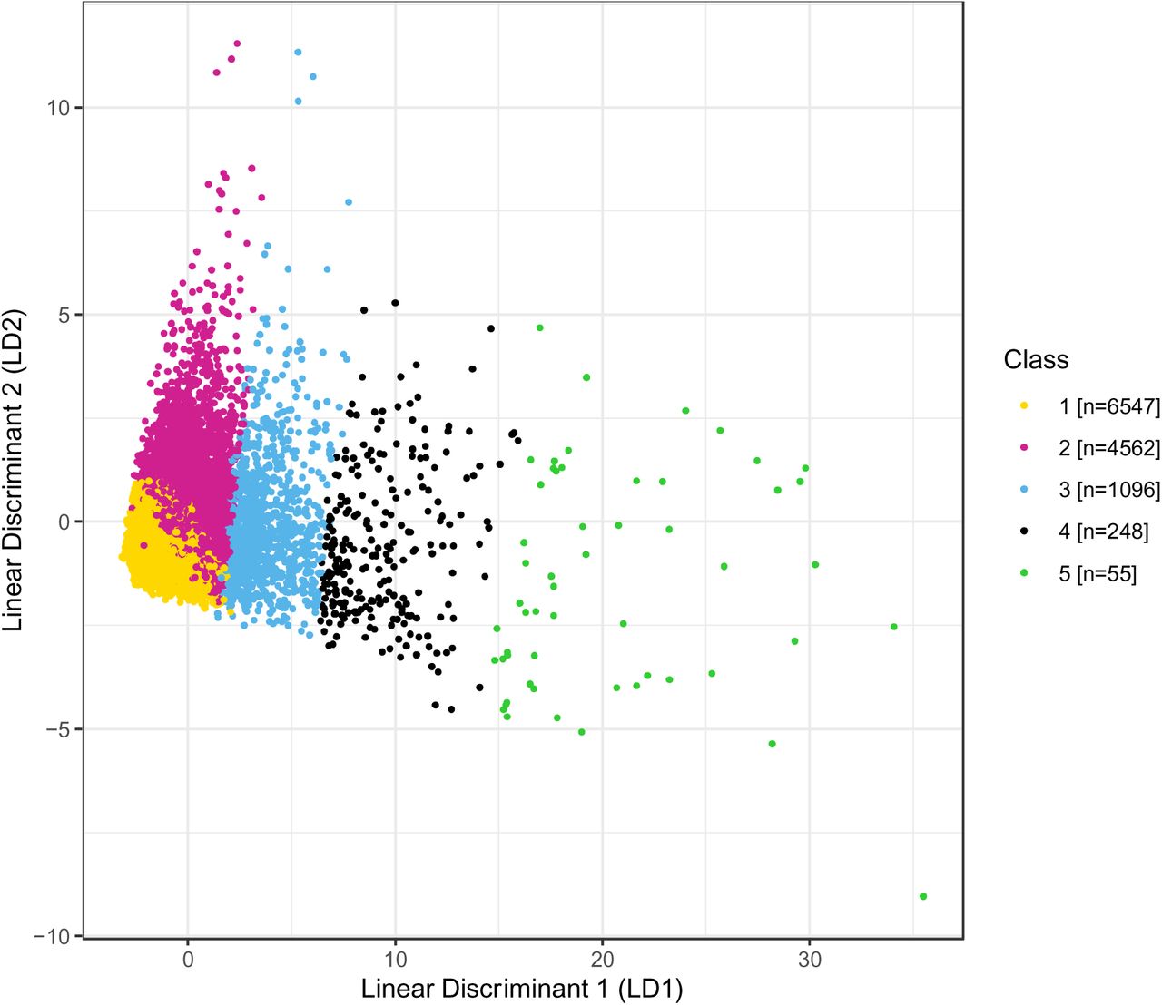 Distribution of people across the first two axes of linear discriminant analysis for all case-complete data. LD1 is highly correlated with diagnostic delay, while LD2 is associated primarily with disease duration (see Table 3). Figure S5 presents a comparison figure for LDA when restricting to only people with non-censored disease duration. Figure S6 shows this figure with people stratified by country of origin.