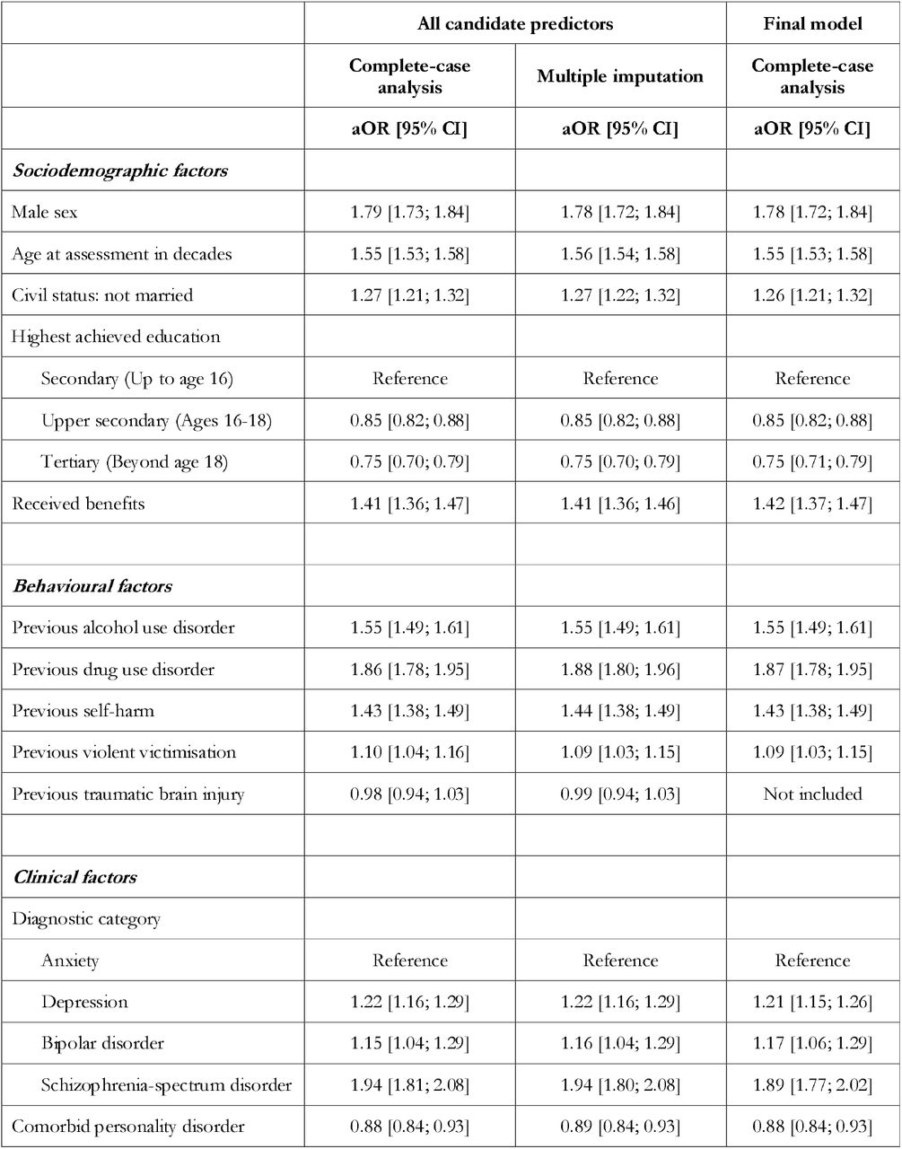 Associations between all candidate predictors (and those retained in the final model) and all-cause mortality within five years of assessment, examined across both complete-case analysis and multiple imputation for missing data