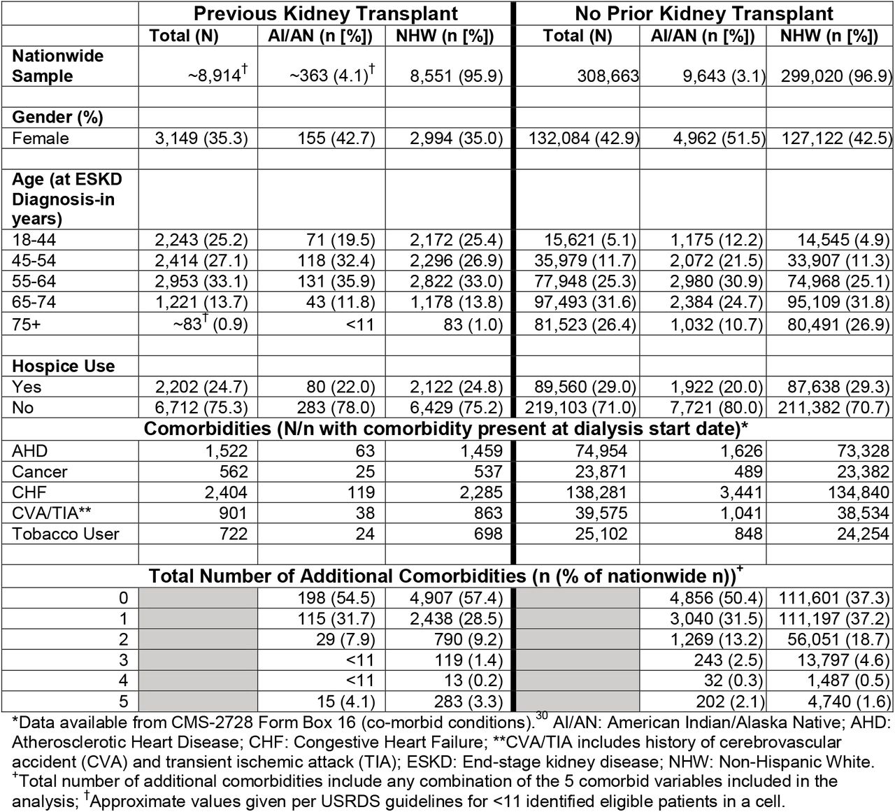Cohort Characteristics