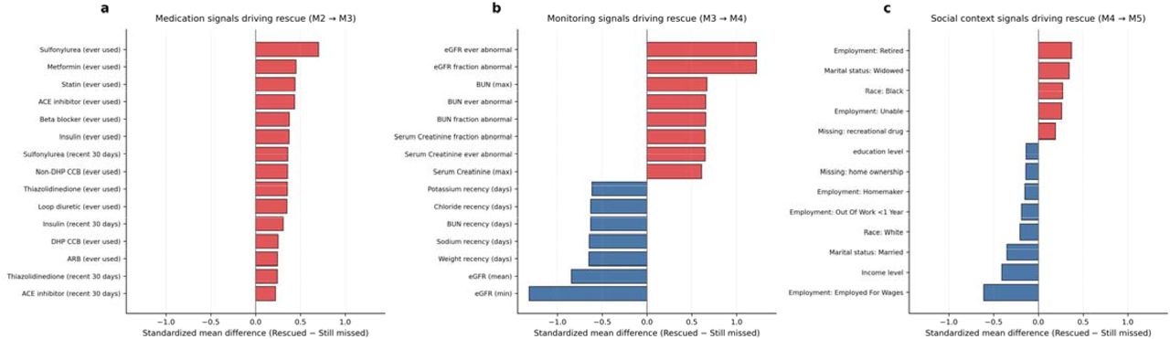 Characteristics of individuals rescued by successive information layers at the 1-year landmark.Standardized mean differences comparing individuals transitioning from false negative to true positive at each model layer with those remaining false negative. Positive values indicate enrichment among rescued individuals; negative values indicate enrichment among individuals remaining missed.(a) Medication exposure patterns distinguishing cases newly detected by M3 among individuals missed by M2, reflecting higher treatment intensity and cardiometabolic disease burden among rescued individuals.(b) Care-aware longitudinal features distinguishing cases newly detected by M4 among individuals missed by M3, reflecting greater biological instability and denser clinical monitoring among rescued individuals.(c) Social and access-related characteristics distinguishing cases newly detected by M5 among individuals missed by M4, reflecting differences in insurance status, employment, and social engagement.ACE, angiotensin-converting enzyme; ARB, angiotensin receptor blocker; BUN, blood urea nitrogen; CCB, calcium channel blocker; DHP, dihydropyridine; eGFR, estimated glomerular filtration rate; FPG, fasting plasma glucose; GLP-1RA, glucagon-like peptide-1 receptor agonist; SGLT2, sodium–glucose cotransporter 2; UACR, urine albumin-to-creatinine ratio.