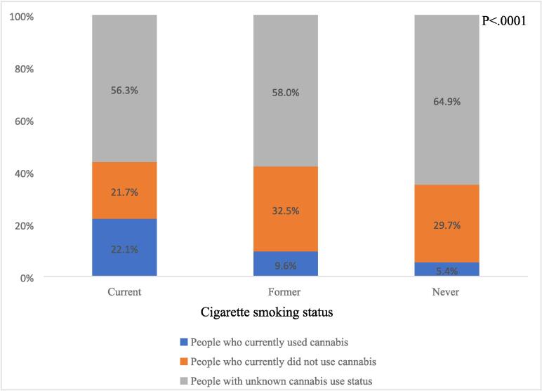 Cannabis use status composition by cigarette smoking status.