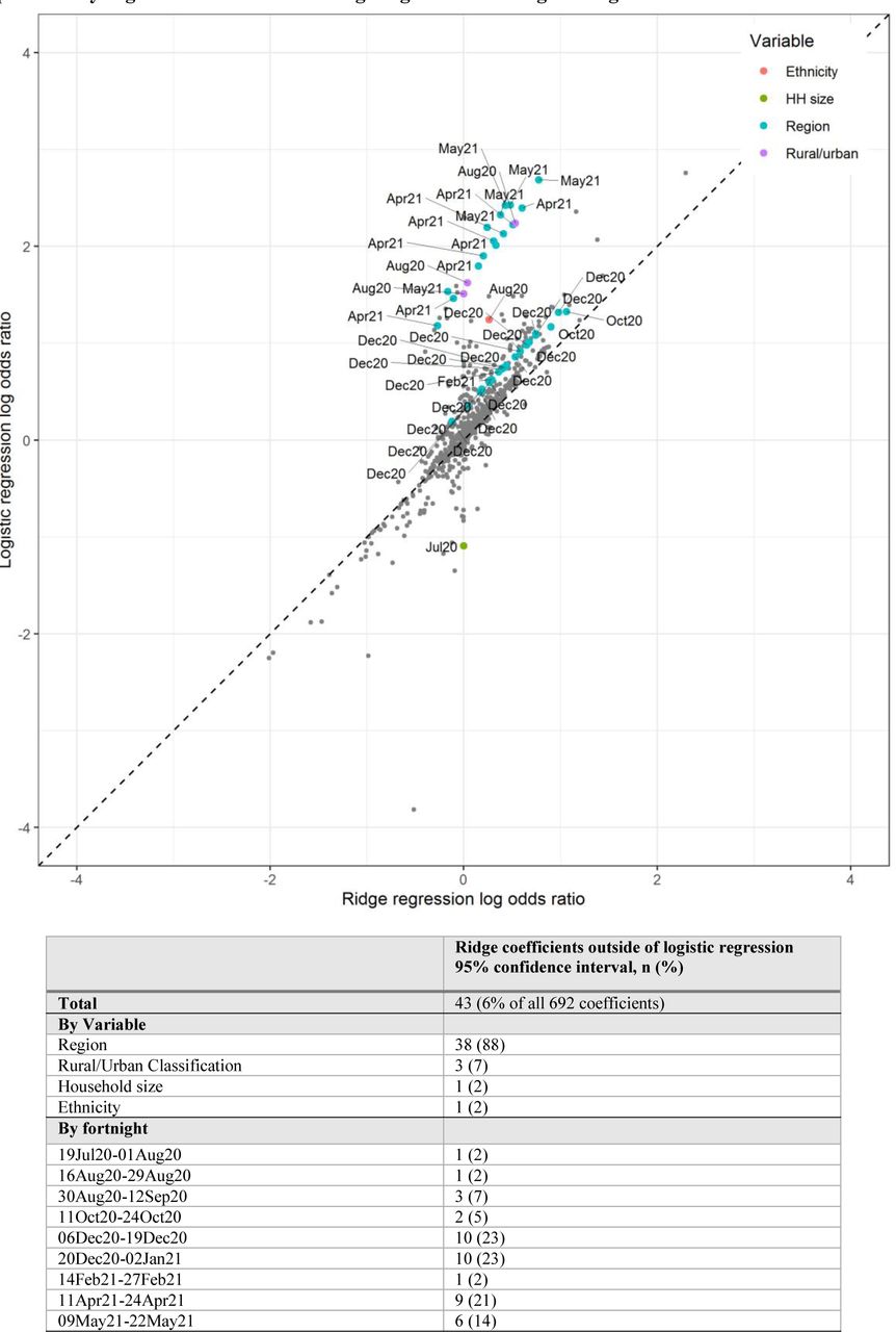 Results from ridge regression and logistic regression