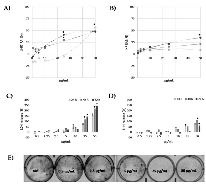Cell viability of U-87 and human HF cell (A and B, respectively) was assessed by MTT assay after 24, 48 and 72 h of exposure. Data from LDH release assay at 24, 48 and 72 h exposure times were in panels C (U-87 cells) and D (HF cells). Values are the mean ± SE of two independent experiments performed in triplicate. *p < 0.05 vs. untreated cells. (E) Representative images from colony forming efficiency of U-87 cells grown in presence of LnHS or vehicle control for ten days; the experiment was performed in duplicate.