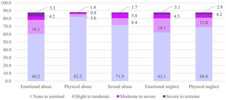Severity of childhood trauma exposure (%). CTQ, Childhood trauma questionnaire; f, female; m, male. SD, standard deviation. Regarding the items measuring sexual dysfunction via SBQ, sex was measured via the item “Which sex characteristics do you have?” Answer options: Sex characteristics of a biological woman (vulva, vagina)/ of a biological man (penis, testicles)/ I am intersex (which was reported by none of the participants).