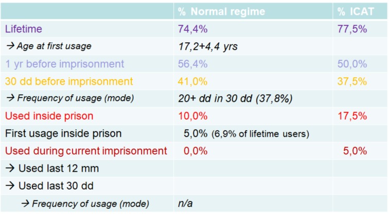Alcohol consumption rates amongst normal and open-prison detainees.