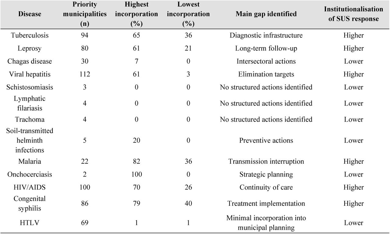 Institutionalisation of SUS responses and programmatic incorporation of PBS-prioritised diseases in Municipal Health Plans, Brazil, 2022–2025