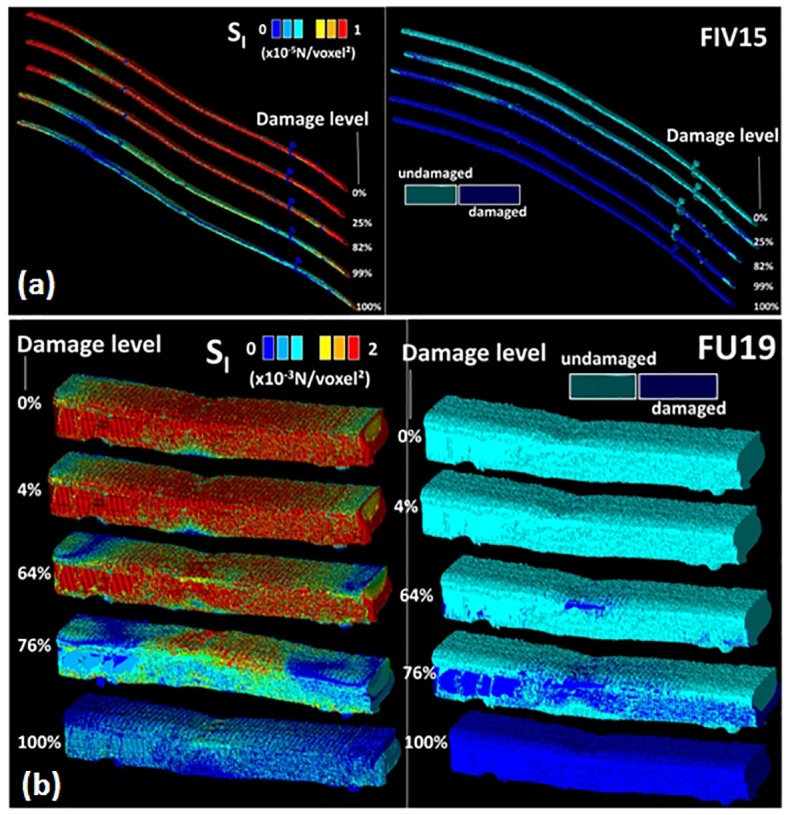 Predicted stress intensity and damage ratio for a hemp elementary fiber with (a) a V-notch (FIV15) and (b) a U-notch (FU19) using a stress intensity damage criterion.