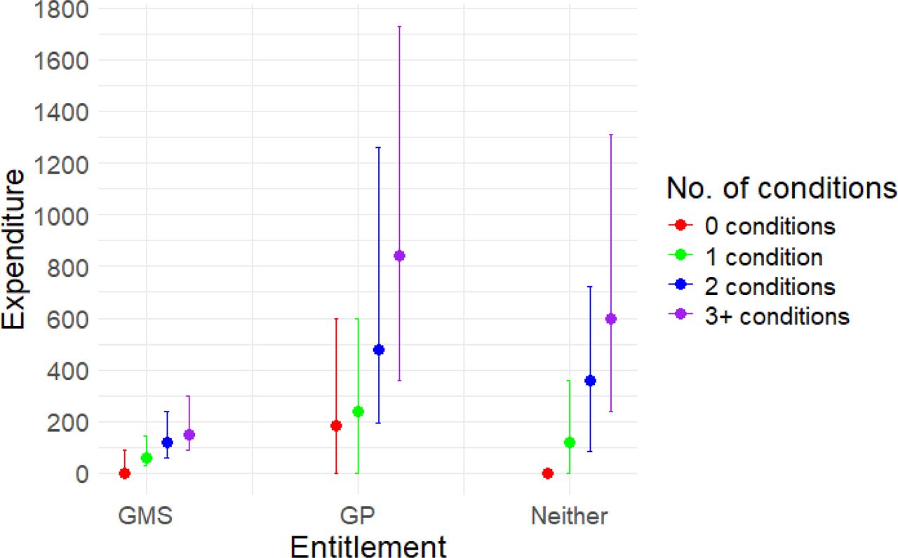 Median (interquartile ranges) out-of-pocket prescription medicine expenditure across healthcare entitlement categories