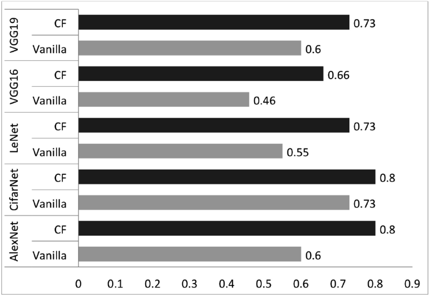 Prediction accuracy of CNN in comparison with CF-CNN