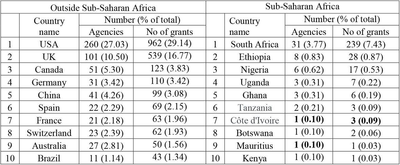 Location of the top Funding agencies and Number of Funded articles per Country