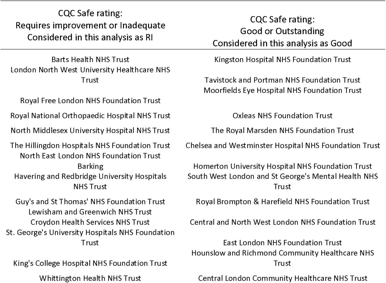 Classification of London NHS Organisations. Care Quality Commission (CQC) ‘Safe’ ratings were extracted on July 8th, 2020.