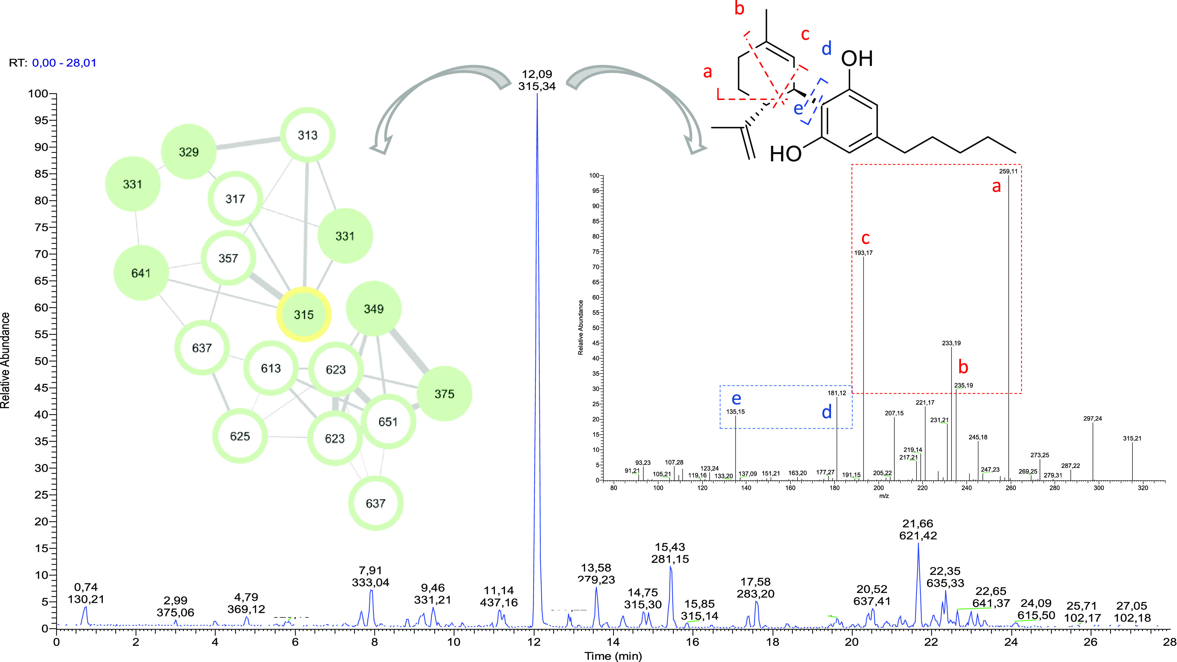 LC-MS chromatogram of the C. sativa mother liquors extract and (left) selected cannabinoid cluster from MS/MS-based molecular network (nodes are labeled with the parent m/z ratio; edge thickness is related to the cosine similarity score; colors: green for compounds isolated by RP-HPLC and fully assigned by HR-MSMS and NMR; white for the unassigned nodes; yellow ring for cannabidiol); (right) LC-MS/MS spectrum of cannabidiol (2).