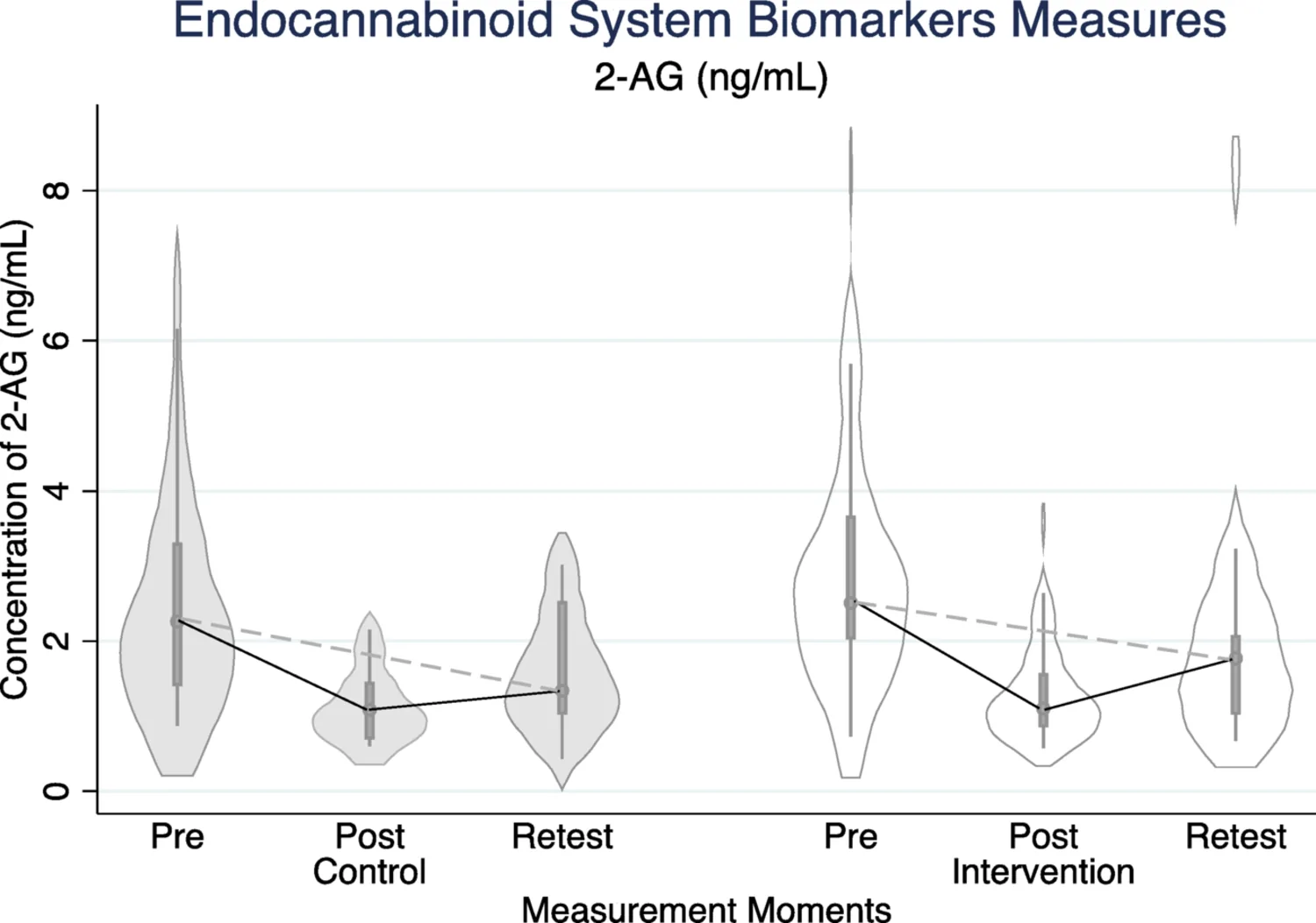 Plasma 2-AG concentrations across the three measurement points by group. Continuous lines connect group means at consecutive time points (pre-intervention, post-intervention at 12 weeks, 8-week follow-up); the dashed line indicates the pre-to-retest change. Within-group decreases were of comparable large magnitude in both groups (Supplementary Tables S2, S3); the time × group interaction was not statistically significant (F (2,88) = 0.17, p = 0.844, η²p = 0.004)