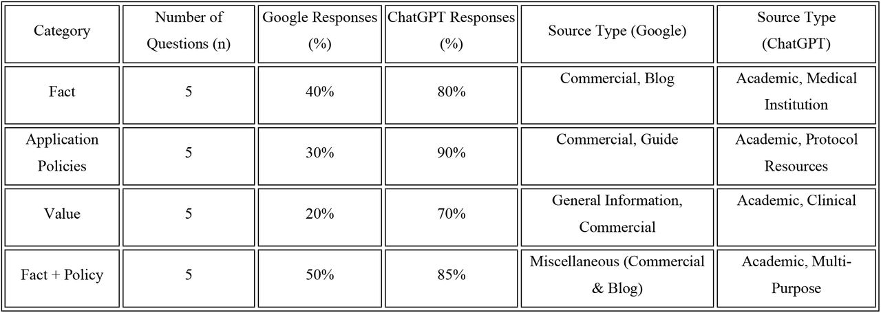 Distribution of Questions and Answers According to the Rothwell Classification System