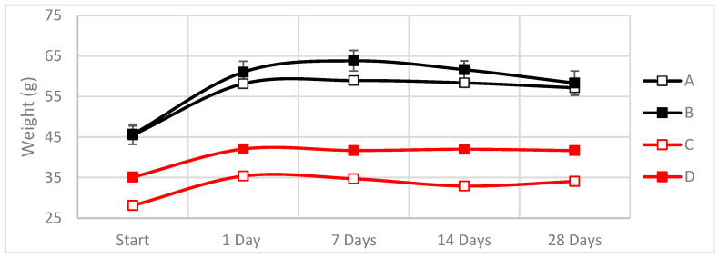 Variations in the weight during the cataplasma test due to the absorption of water (A: Hemp composite 1300 g/m2; B: Hemp composite 600 g/m2; C: Linseed composite 1300 g/m2; D: Linseed composite 600 g/m2). Raw data can be found in Table A1.