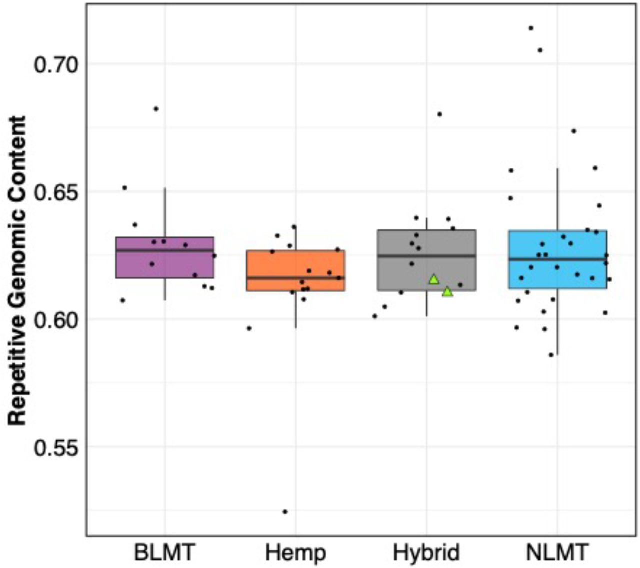 Repetitive Genomic content.The estimated repetitive genomic content by group which does not differ significantly between groups. NIDA’s two varieties are presented within the hybrid grouping by two green triangles.