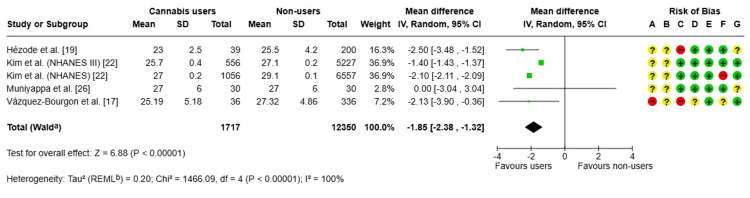 Forest plot and risk of bias: MDs in BMI (kg/m²)IV, inverse variance; Random, random-effects model; + Low risk of bias; ? Some concerns; - High/very high risk of bias; ᵃ CI calculated using the Wald-type method; ᵇ Tau² calculated using the restricted maximum-likelihood methodRisk of bias legend: (A) Risk of bias due to confounding; (B) Risk of bias arising from measurement of the exposure; (C) Risk of bias in selection of participants into the study (or into the analysis); (D) Risk of bias due to post-exposure interventions; (E) Risk of bias due to missing data; (F) Risk of bias arising from measurement of the outcome; (G) Risk of bias in the selection of the reported resultMD, mean differenceReferences: [17,19,22,26]