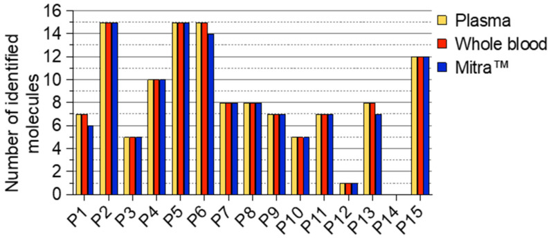 Comparison of the number of molecules identified in the different samples for the 15 patients hospitalized in the toxicological critical care unit.