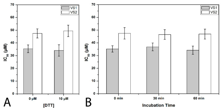 Compound VS1- and VS2-MAGL inhibition analysis. (A) Effect of DTT on MAGL inhibition activity. (B) IC50 (µM) values of VS1 and VS2 at different preincubation times with MAGL (0 min, 30 min and 60 min).