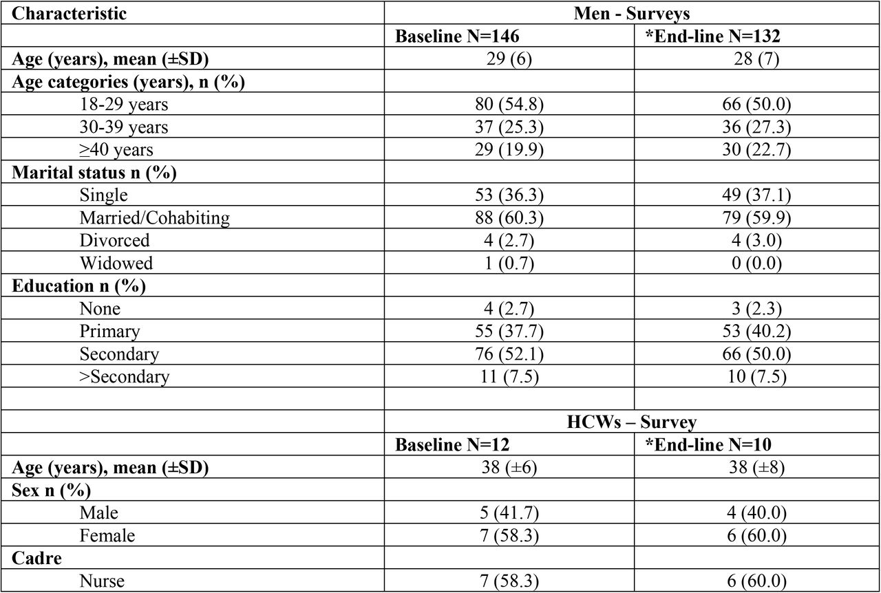 Demographic characteristics of men and healthcare workers who participated in surveys at Bwaila STI Clinic