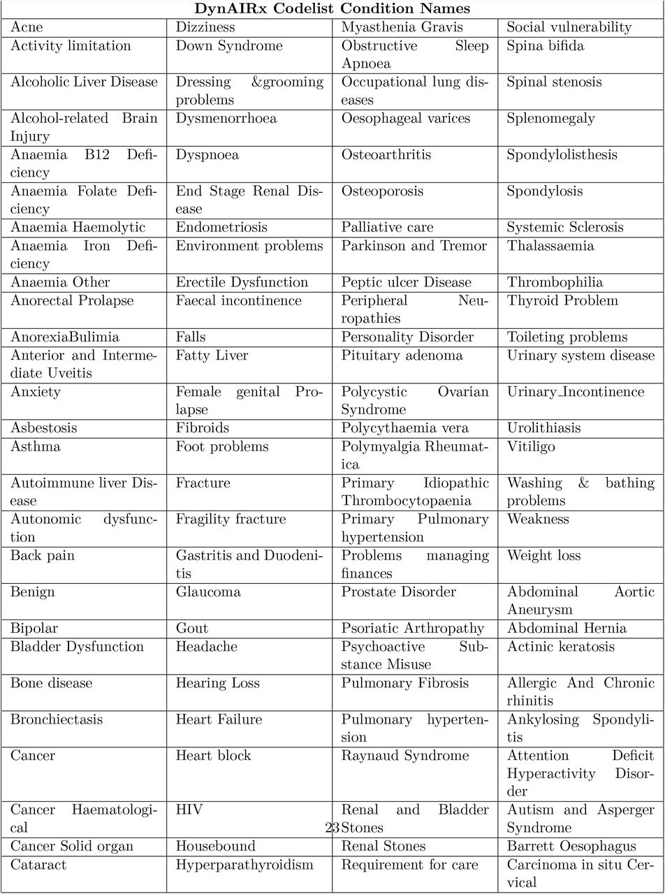 All conditions covered by the DynAIRx codelist.