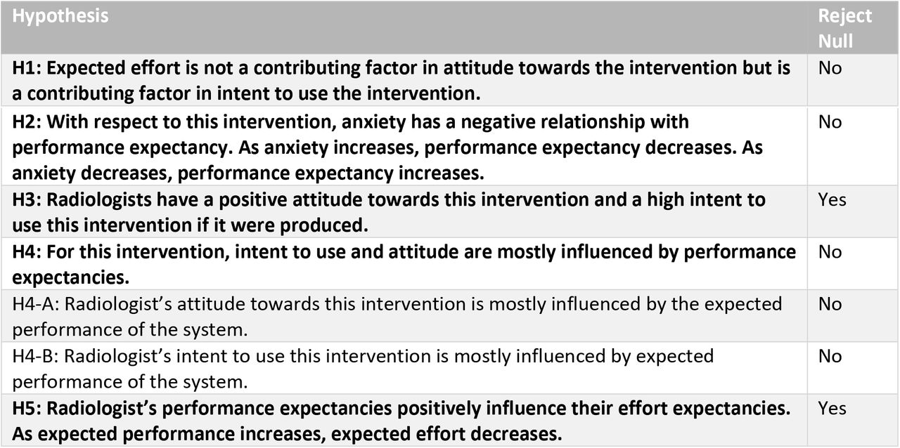 Interview Hypotheses tested.