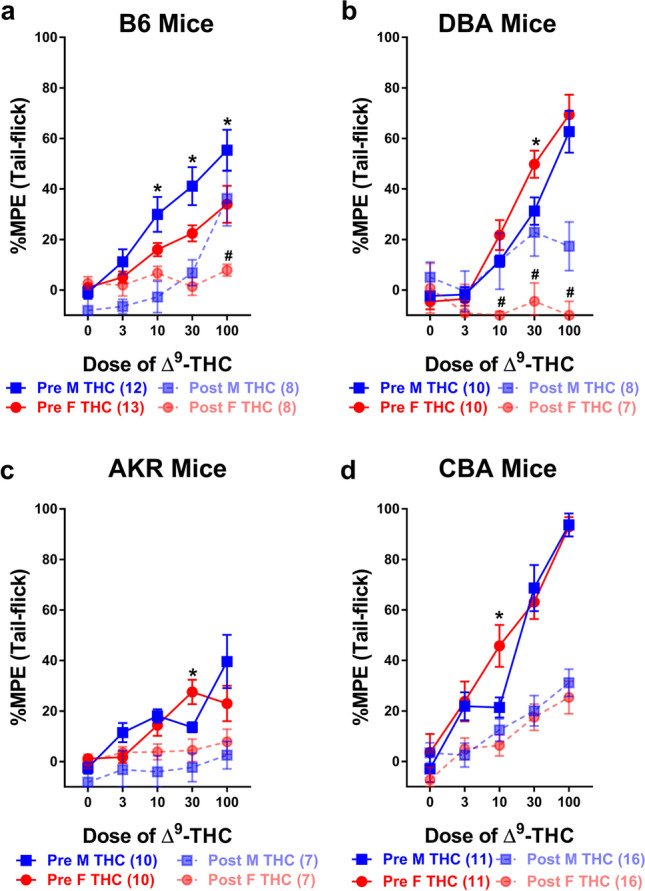 Tolerance development to the antinociceptive effects of ∆9-THC assessed via shifts in dose-response curves. Tolerance development to the antinociceptive effects (%MPE) of ∆9-THC in both male (blue squares) and female (red circles) a B6, b DBA, c AKR, and d CBA mice prior to- (solid lines) and following 7 days (dashed lines) of once-daily treatment with 30 mg/kg ∆9-THC. Error bars represent the mean ± SEM; data were analyzed using a three-way ANOVA with Bonferroni post-hoc tests (*p<0.05 comparing male to females within dose in the pre-dose-response; #p<0.05 comparing males to females within dose following tolerance development). Sample sizes for each group are in parentheses