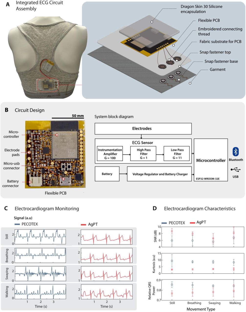 Design and characterization of the ECG monitoring circuit (A) Photograph of the back of the SmartBra (left), where the silicone-encapsulated circuitry (right) and sew-on snaps interconnect to the circuitry. (B) Photograph of flexible circuit board (left) and block functional diagram of the circuit (right), with G being the amplification gain of each of the circuit stages (C) ECG signal readout in various conditions (while standing still, breathing, swaying, and walking) using both PECOTEX (left blue panel) and AgPT (Ag-plated thread, right red panel). (D) ECG characteristics are represented in terms of signal-to-noise ratio (SNR), kurtosis, and relative QRS power.