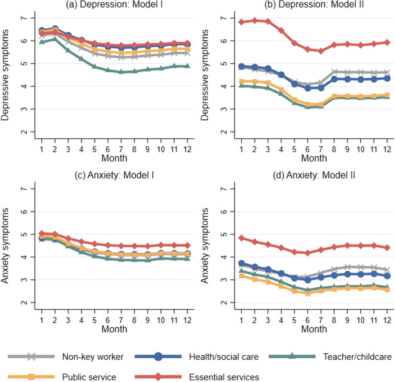 Predicted growth trajectories of depressive and anxiety symptoms by key worker status from latent growth models.Notes: Model I controlled for time-invariant covariates; Model II controlled for both time-invariant and varying covariates