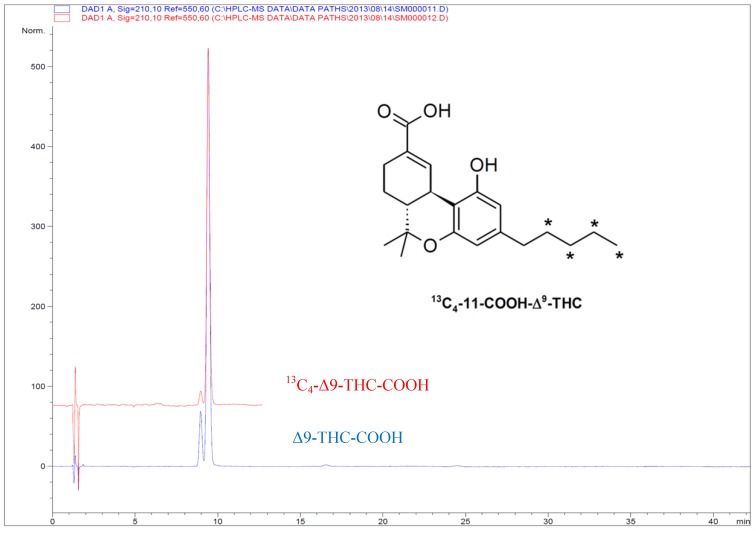 LC chromatogram of [13C4]-Δ9-THC-COOH (3) as compared to native Δ9-THC-COOH. The impurities are [13C4]-Δ8-THC-COOH and Δ8-THC-COOH, respectively.