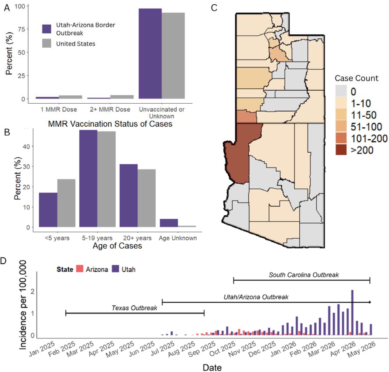 Characteristics and Geographic Spread of the 2025-2026 Utah-Arizona Border Outbreak in national context.A) MMR vaccination status and B) age distribution of cases in the Utah-Arizona border outbreak compared to all other reported U.S. cases. C) Map of confirmed cases in Utah and Arizona, July 2025 to May 2026. D) Timing and magnitude of the Utah-Arizona border outbreak, relative to other major outbreaks contributing to the 2025-2026 US measles outbreaks.