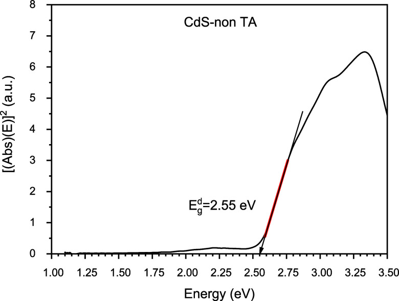 Graphic representation of the bandgap calculation for CdS without thermal annealing.