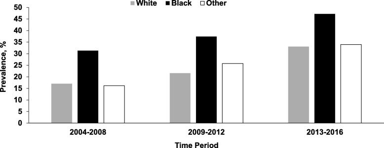 Prevalence of Marijuana Detected in Homicide Victims by Year and Race: National Violent Death Reporting System; Colorado, Georgia, Massachusetts, New Jersey, Oregon, Rhode Island, South Carolina, Virginia, and Wisconsin; 2004–2016. Note. Cochran-Armitage χ2 test for trend: white (Z = -10.34; P < .001); black (Z = -10.93; P < .001); other (Z = -5.04; P < .001)