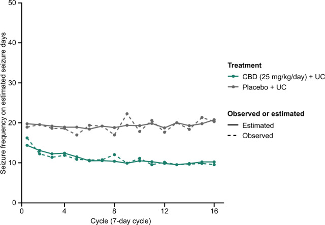Observed and estimated seizure frequency during GWPCARE6. The relationship between the observed seizure frequency data, during the 16-week treatment period of GWPCARE6, and predictions from negative binomial regression are shown. CBD cannabidiol, UC usual care