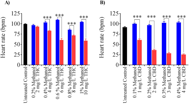 Effect of THC exposure on heart rate. (A) Bar graph showing the heart rate of untreated control embryos (n = 29), 2–10 mg/L THC-exposed embryos (n = 26, 22, 22, 21 and 21 for 2, 4, 6, 8, and 10 mg/L THC respectively) and corresponding vehicle controls (methanol-treated embryos; n = 31, 25, 35, 26 and 28 for 0.2, 0.4, 0.6, 0.8, and 1 percent methanol respectively). (B) Bar graph showing the heart rate of untreated control embryos (n = 22), 1–4 mg/L CBD-exposed embryos (n = 42, 40, 25 and 20 for 1, 2, 3 and 4 mg/L CBD respectively) and corresponding vehicle treated embryos (n = 25, 31, 24 and 25 for 0.1, 0.2, 0.3 and 0.4 percent methanol respectively). ***Significantly different from vehicle control, p < 0.001.