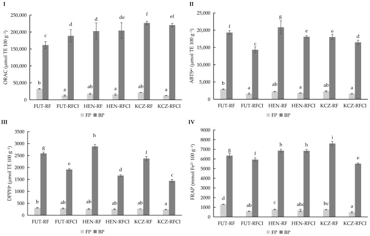 ORAC (I), ABTS●+ (II), DPPH● (III), and FRAP (IV) values for free phenolic fraction (FP) and bound phenolic fraction (BP) of three Cannabis sativa L. varieties: Futura 75, Henola, and KC Zuzana, cultivated under rainfall (RF) and rainfall and conventional irrigation conditions (RFCI). Results were expressed in micromoles TE 100 g−1 of dry matter for ORAC, ABTS●+, and DPPH● and in millimoles Fe2+ 100 g−1 for FRAP. Abbreviations: TE, Trolox Equivalents; FUT, Futura 75 variety; HEN, Henola variety; KCZ, KC Zuzana variety; RF, under rainfall; RFCI, rainfall and conventional irrigation conditions. Different lowercase letters indicate significant differences in the mean values (one-way ANOVA, Duncan’s test, p ≤ 0.05) between samples.