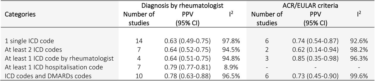 Pooled estimates of PPV across algorithms categories by reference standards.